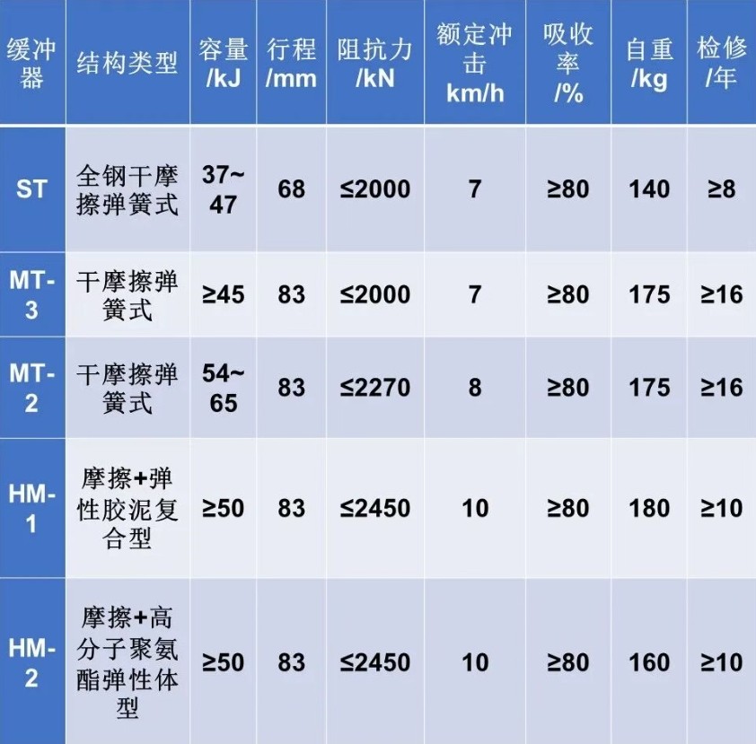 缓冲器性能参数