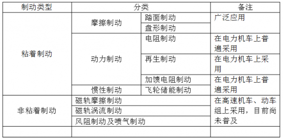 城市轨道交通车辆制动方式及制动机的分类